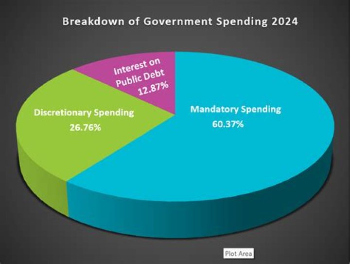 How are mandatory and discretionary spending different