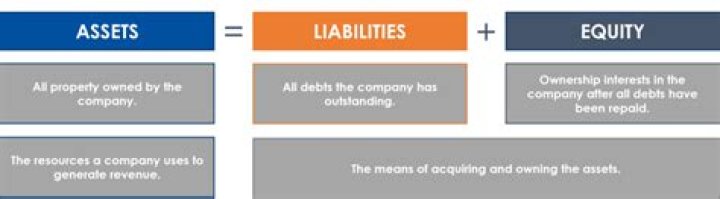 How do you calculate assets liabilities and equity