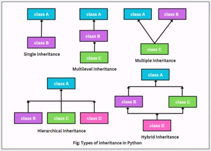 How do you create a classification model in python