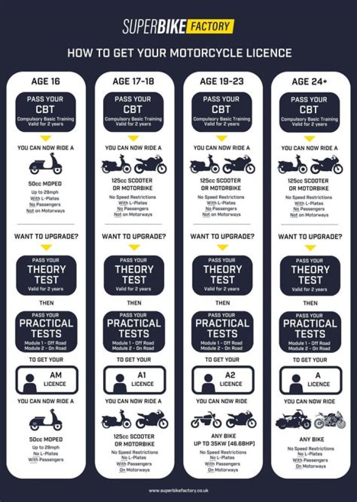 What do you have to do to get a motorcycle license in Oklahoma